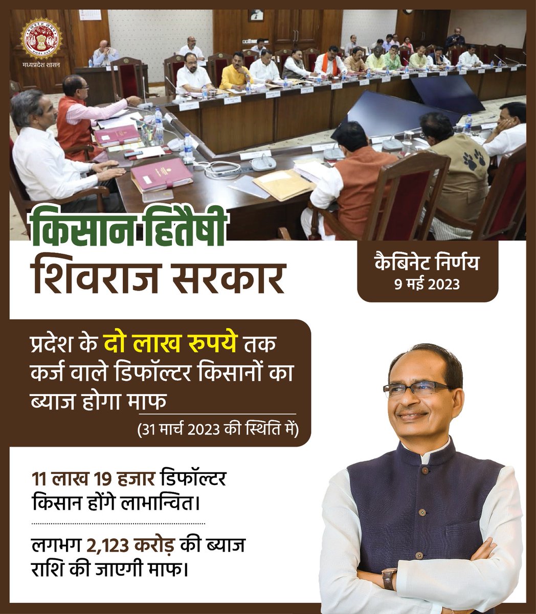 CMMadhyaPradesh's tweet photo. किसान हितैषी मध्यप्रदेश सरकार।

⏹️मुख्यमंत्री श्री @ChouhanShivraj की अध्यक्षता में हुई मंत्रि-परिषद की बैठक में महत्वपूर्ण निर्णय

⏹️प्रदेश के जिला सहकारी केन्द्रीय बैंकों से संबद्ध प्राथमिक कृषि साख सहकारी समितियों (पैक्स) के 2 लाख रूपये तक के कर्ज वाले 11 लाख 19 हजार डिफाल्टर किसानों पर बकाया ब्याज की राशि होगी माफ।
#शिव_राज_में_विश्वास #CabinetDecisionsMP