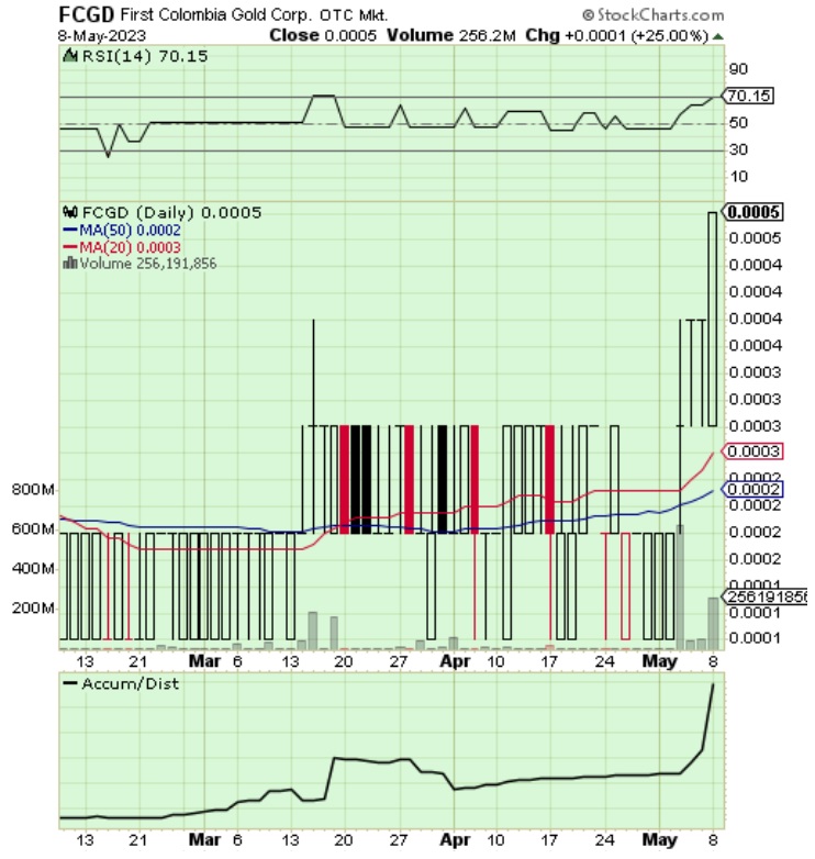 $FCGD.0005 Reverse Merger Breakout Chart

$ENZC $COUV $SPONF $ATWT $PUGE $SSET $CBGL $VMSI $CHAG $GHST $HPNN $ICNM $PRDL $OCLG $DVFI $JPEX $HMBL $ARCS $FORW $CBTC $NECA $MINE $SANP $SAPX $SRNW $EVLI $WNFT $APTY $HVCW $GRLF $TONR  $BLPG