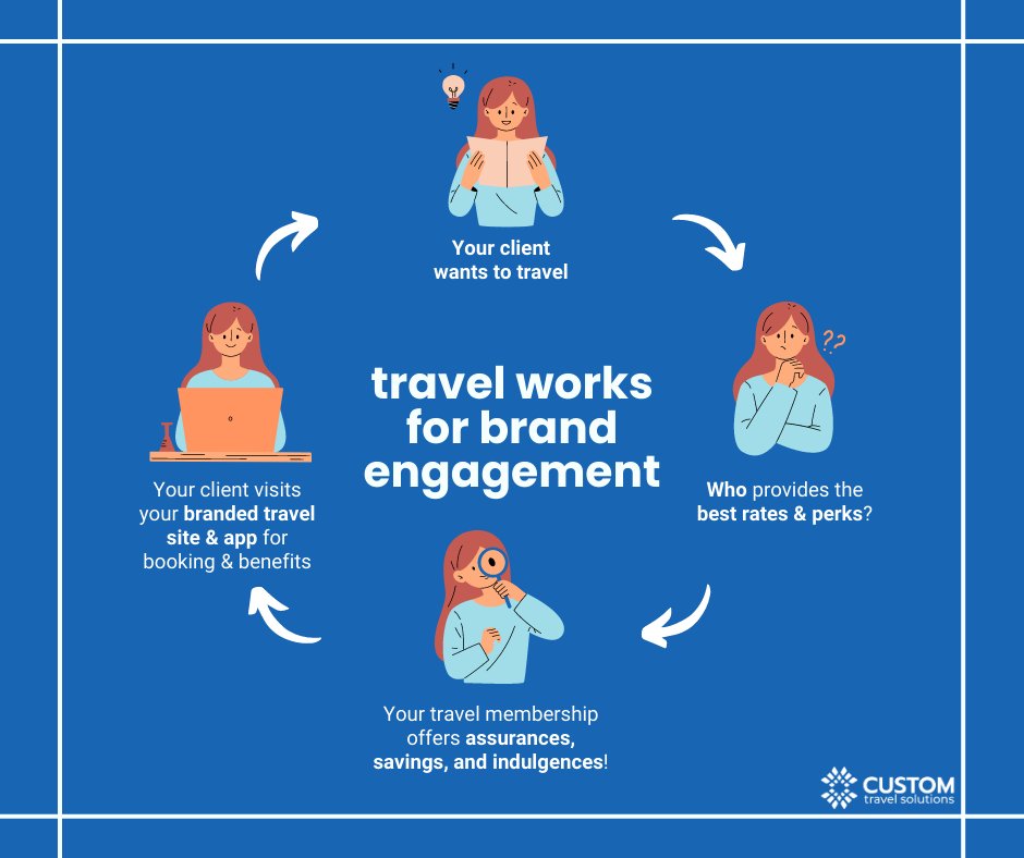 CustTravelSol's tweet image. Universal in its appeal, travel adds an easy way to keep your brand top of mind.

Take a closer look at the ways travel works for you at customtravelsolutions.com/travel-works-f…

#CustomTravelSolutions #Travel #BrandLoyalty  #Revenue  #Sales #CreativeSolutions #CustomNotConfigured