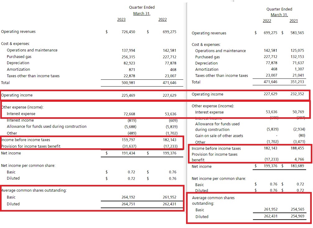 sprucepointcap's tweet photo. The epitome of a horrible investment disguised as a safe infrastructure play: $WTRG #EssentialUtilities #Water #NaturalGas. In the past 3yrs, net income -15%, dilution +4%, interest expense burden +43%. Now resorting to aggressive "tax benefit provisions" +84% to "hit" EPS tgts https://t.co/2dmfKB3ElX