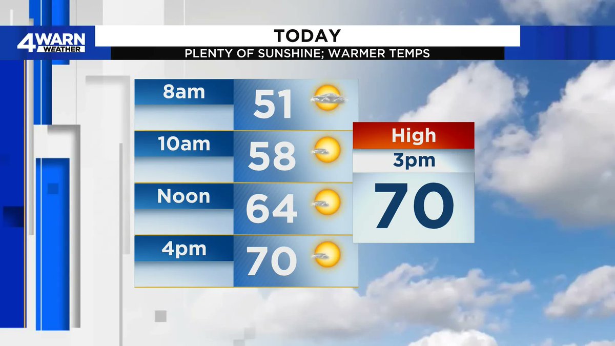 TUESDAY PLANNER: A few morning clouds give way to plenty of sunshine as we work throughout the day! We're in the 50s this morning, heading for right around the 70° mark by late this afternoon! Enjoy the sunshine! #MIWX <a href="/Local4News/">Local 4 WDIV Detroit</a>