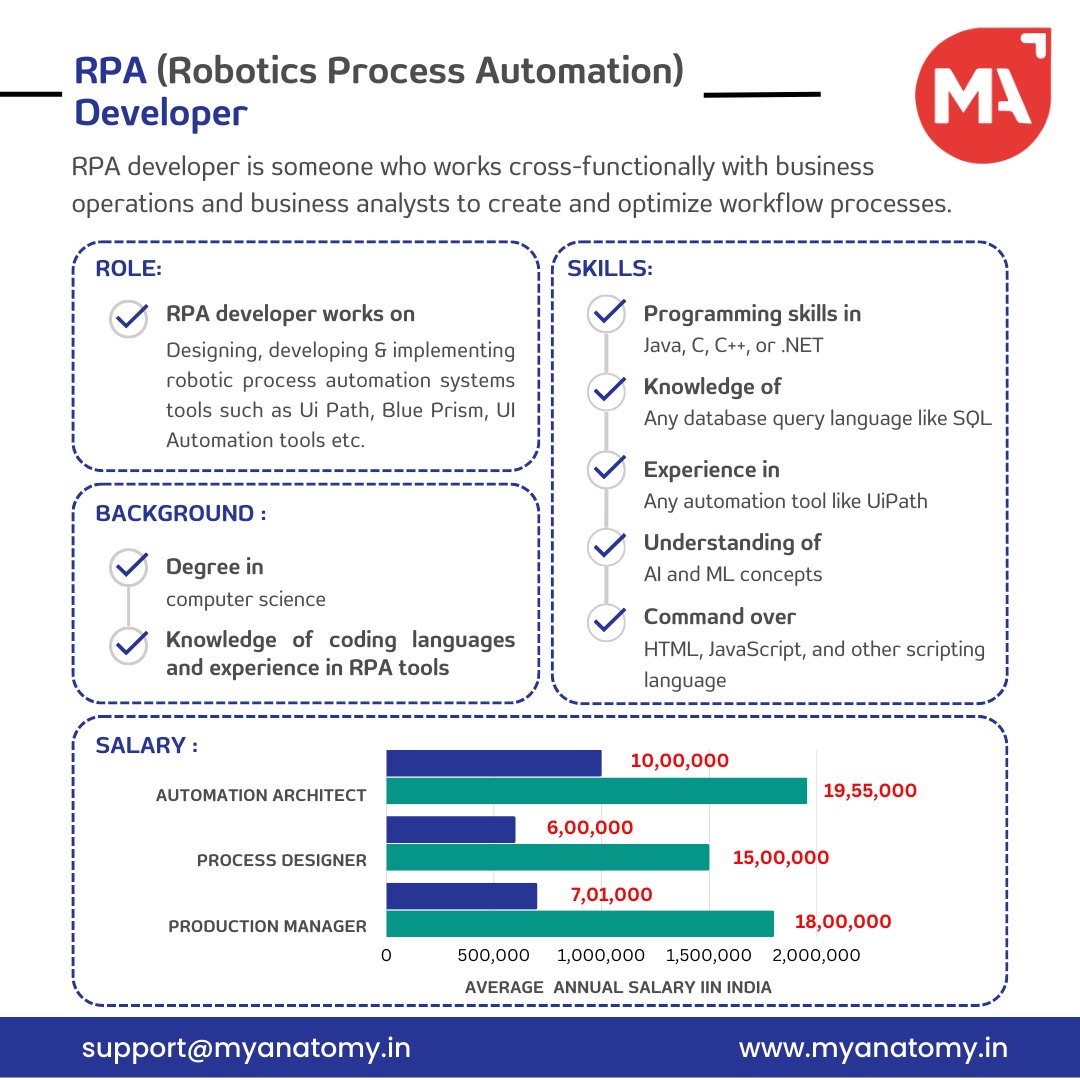 Interested in becoming an RPA Developer? 🧑🏻‍💻

Then check out our latest post below👇, which has everything you need to know to kickstart 🏁your career in automation. 

Did we miss out on something? Comment down below! 

#RPADeveloper #Myanatomy #Job
