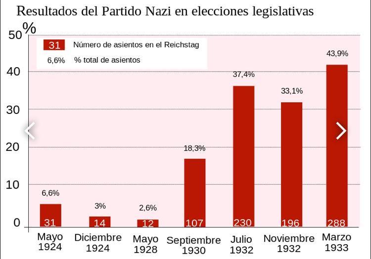 yasnalewin's tweet photo. Así creció el Partido Nazi en las urnas. El pueblo  alemán no era perverso ni estúpido, simplemente se dejó seducir por la promesa nacionalista de mano dura https://t.co/omCjAoVopW
