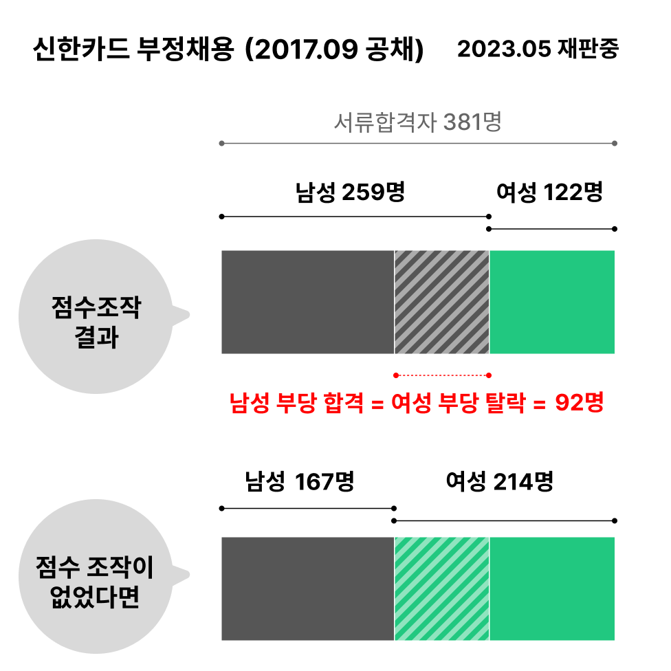 그래프. 제목은 '신한카드 부정채용(2017년 9월 공채) 2023년 5월 현재 재판중'

서류합격자는 총 381명. 
조작한 결과는 남성이 합격자의 68%를 차지하고 있으며, 
조작이 없었을 경우는 여성이 합격자의 56%를 차지함. 
조작으로 부당합격(부당탈락) 된 숫자는 전체의 25%로 약 4분의 1의 면적을 차지함. 