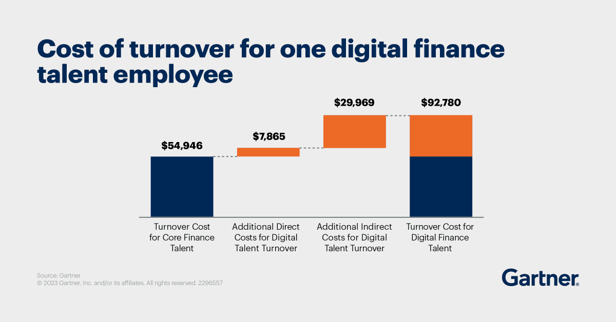 Gartner_inc's tweet photo. Losing digital finance talent is 69% more costly than losing core finance talent, but they are 63% more likely to be looking for a new job. 

Learn how to retain the digital talent to accelerate your finance transformation: https://t.co/wuNpL9X1NE #GartnerFinance #FinanceTalent https://t.co/Y5wfv89ILQ