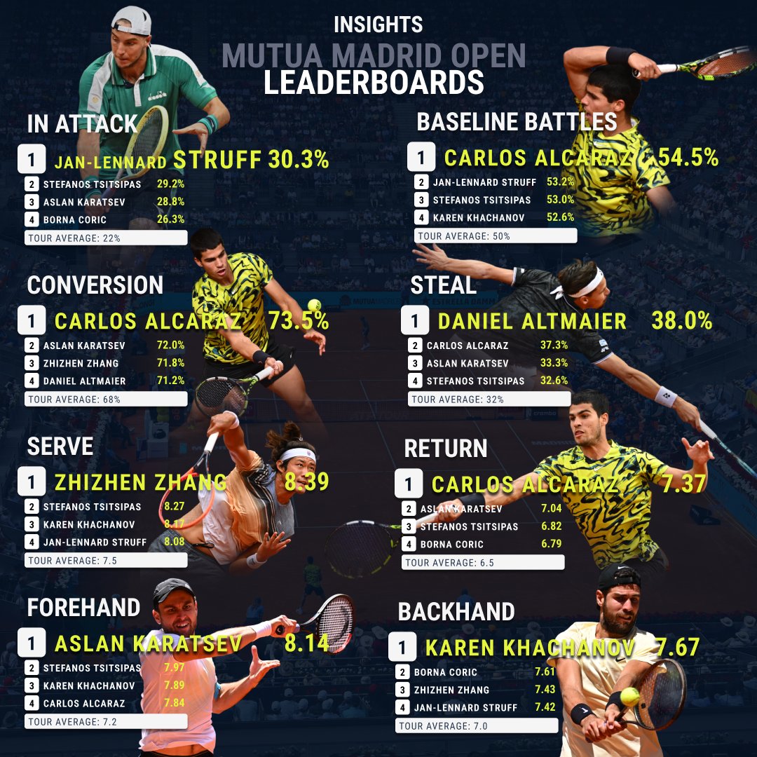 tennis_insights's tweet photo. Leaderboards Top 4️⃣ for #insights
No surprise to see champion 🏆 @carlosalcaraz topping #BaselineBattle, #Conversion & #ShotQuality Return
With finalist @Struffitennis leading #InAttack as he made his 1st Masters 1000 final 👏
#TennisInsights | @atptour | @MutuaMadridOpen https://t.co/AEa3ia1dVF