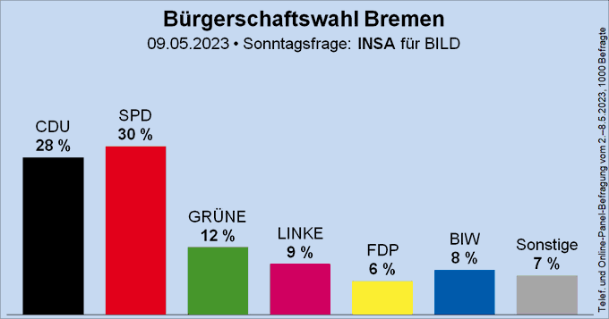 Sunday poll for the parliamentary elections in Bremen (#HBWahl) - INSA ...