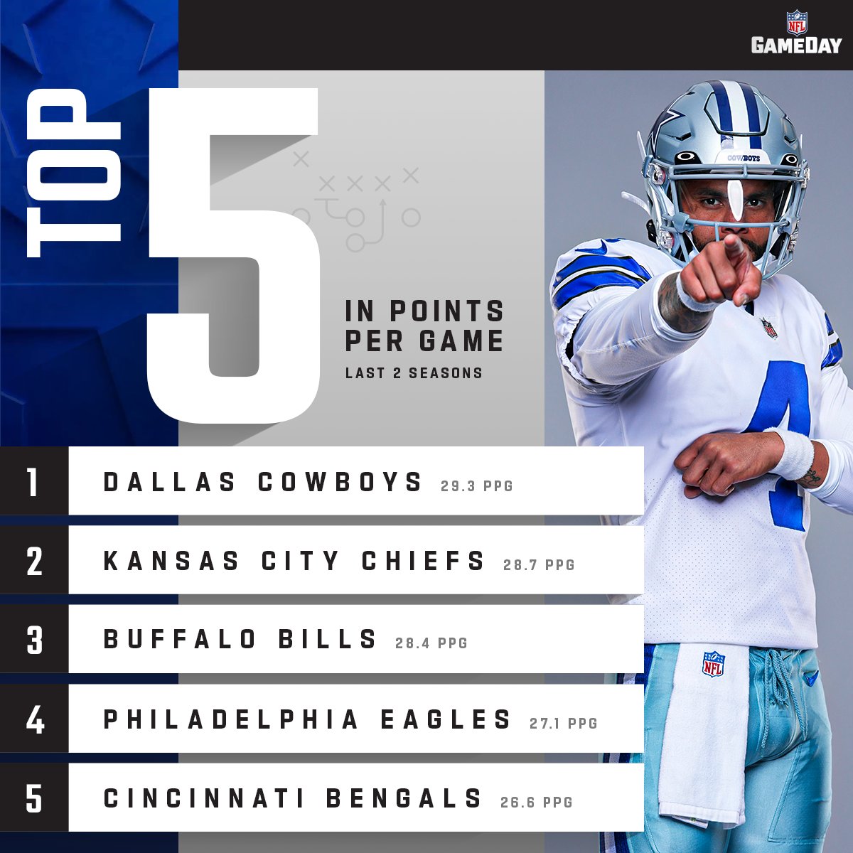 Do the <a href="/dallascowboys/">Dallas Cowboys</a> have the best offense in the NFL? 🤔