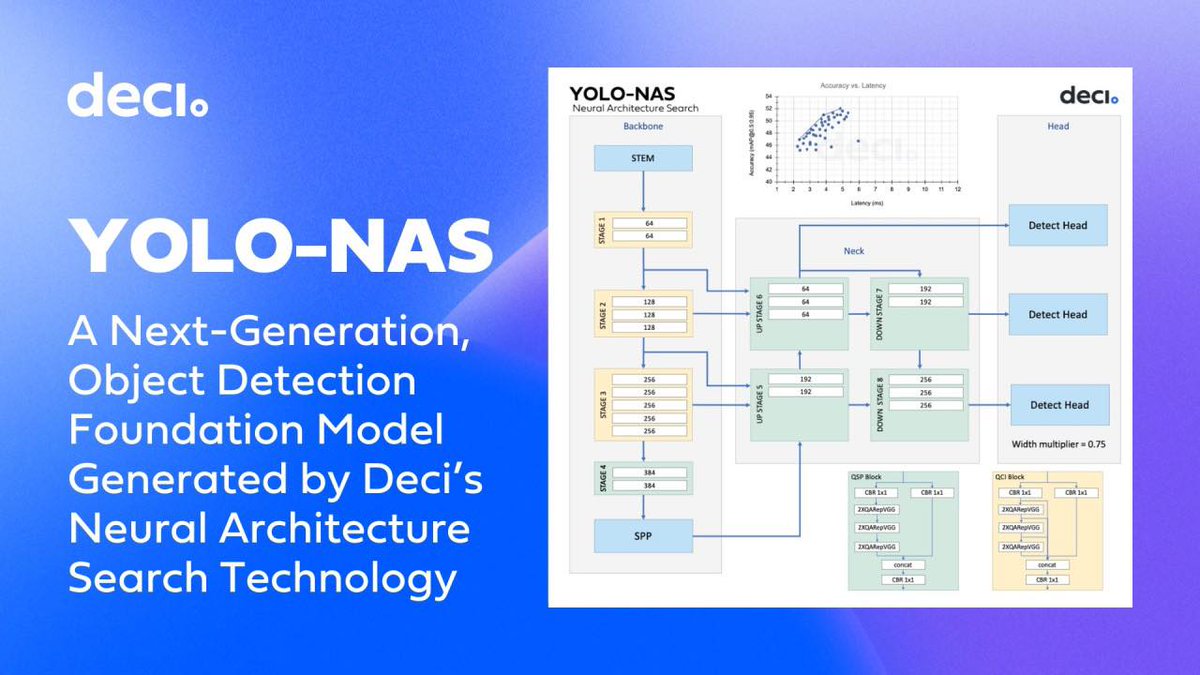 NielsenCV_AI's tweet photo. Want to understand how YOLO-NAS works under the hood? ๐ค I will also record a video on my YouTube channel in the near future where we are going to take a look at the architecture as well. #yolonas #yolo #ai#objectdetection
YOLO-NAS consists of three main components: a backbone, a neck, and a head.
Here is a figure that illustrates the model architecture: