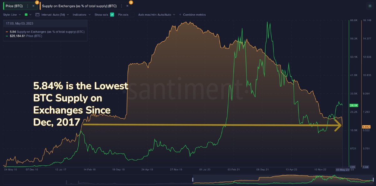 beb8p's tweet photo. There hasn't been such a paltry supply of #Bitcoin  on exchanges since 2017!

Cryptocurrency exchanges now hold just 5.84 percent of all bitcoins in circulation. 

As analysts at the Santiment platform point out, this is the lowest figure since December 2017. https://t.co/vPVXLmHSos
