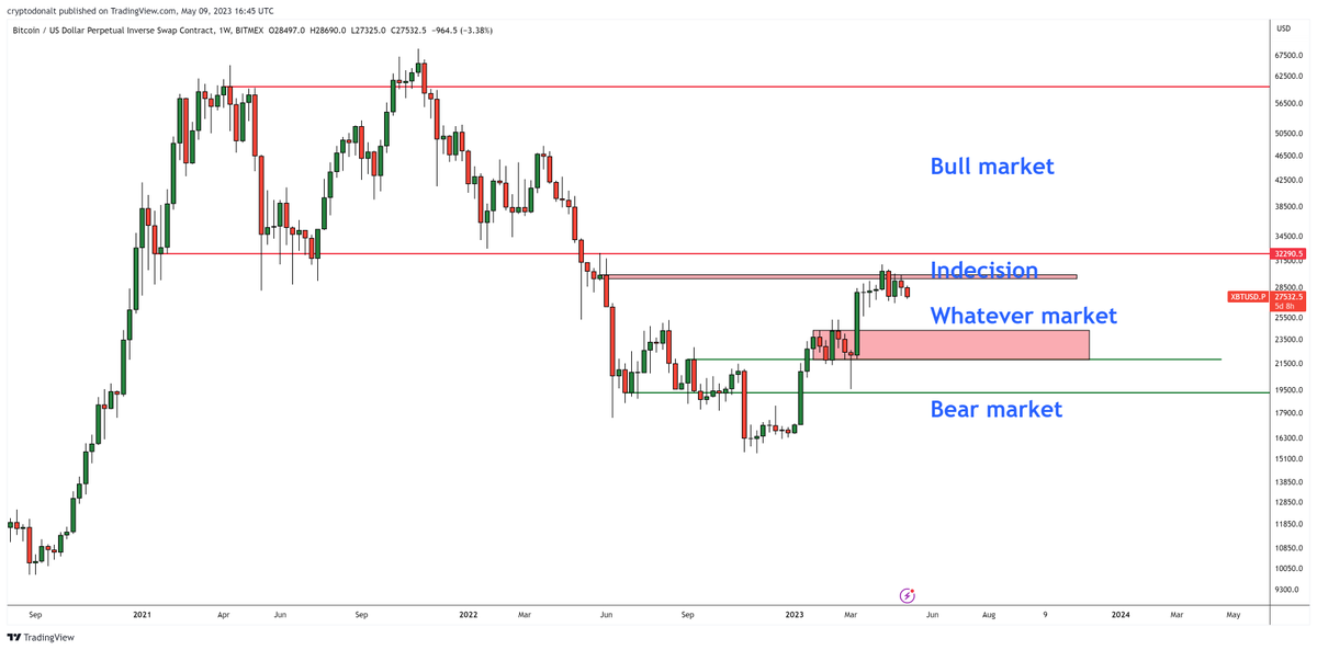 DonAlt's tweet photo. $BTC update:

Slow bleed has been very accurate.
Every bounce so far has simply been forcing shorts out of their over-eager positioning

A beautiful display of maximum pain for leverage traders
I doubt it'll stop anytime soon but would love to be surprised https://t.co/6tNj5LusZw