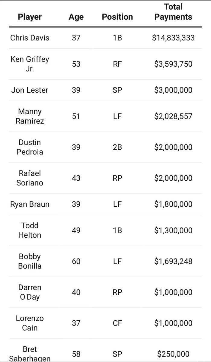 Baseballhistorynut on twitter current deferred mlb contracts not