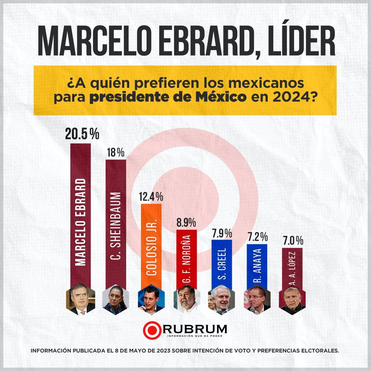 jalejandrapr's tweet photo. Marcelo Ebrard, el mejor candidato a la presidencia de México.
Como jefe de Gobierno puso en marcha el programa “Prepa Sí”, que consistía en el otorgamiento de becas para estudiantes de escasos recursos. Un país con estudios, es un país que sabe que #ConMarcloSí @m_ebrard https://t.co/uYlqIMNEuH