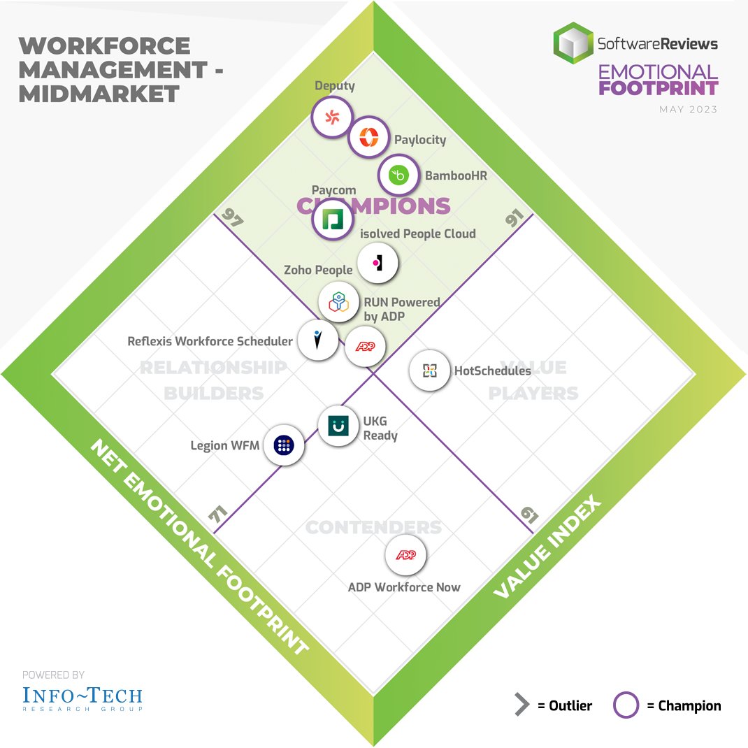 A round of applause to @deputyapp, @Paylocity, @bamboohr, and @Paycom for being named the 2023 Workforce Management Midmarket Emotional Footprint Award champions! 👏

Find the report here: bit.ly/3LOtuhp

#WorkforceManagement #Software #Awards2023