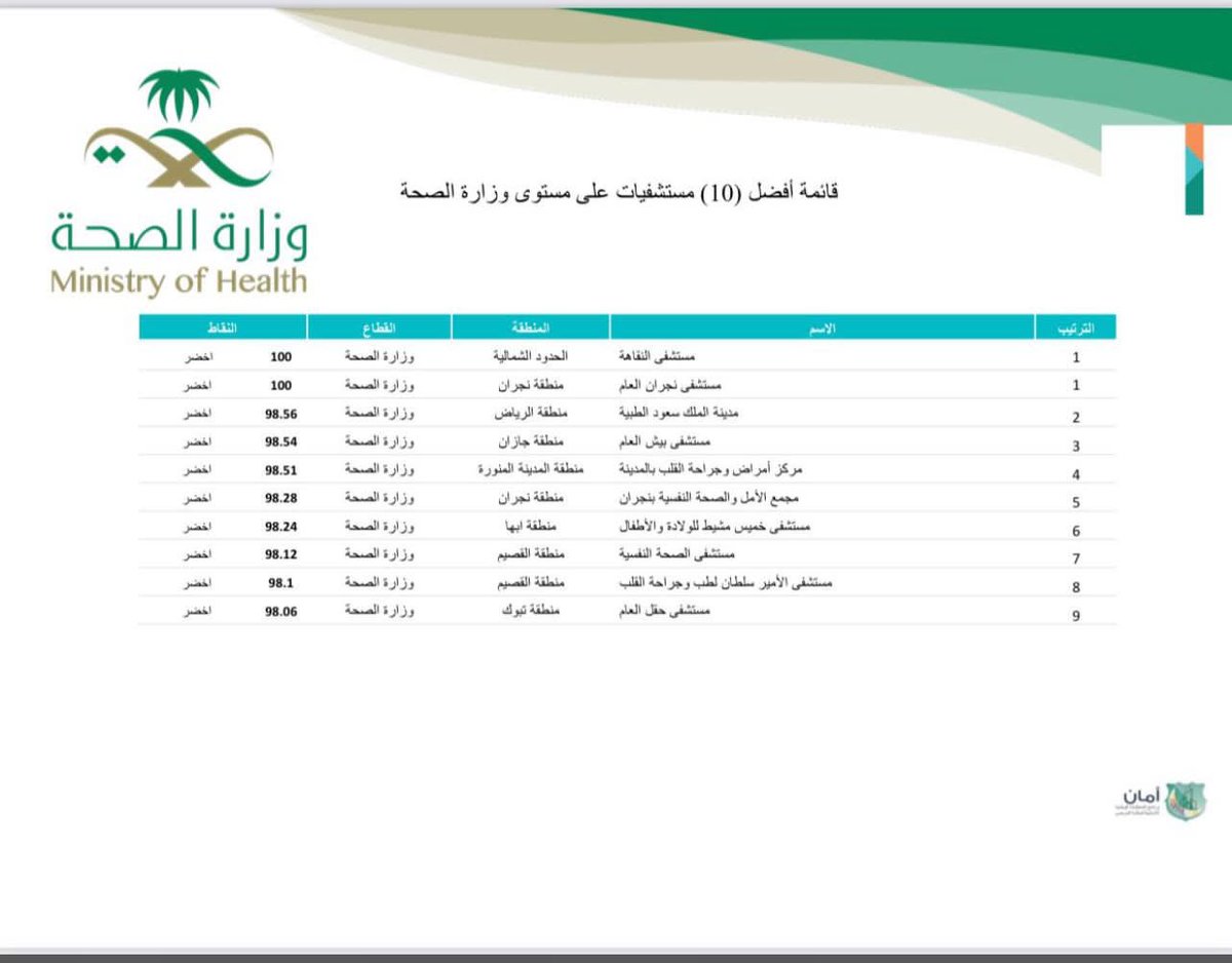 #أجمل_التهاني_والتبريكات 
لمنسوبي #مستشفى_النقاهه -الرعاية المديدة في #مدينة_عرعر_الحدود_الشمالية
وعلى رأسهم سعادة مدير المستشفى 
الاستاذ/أحمد بن دلاش الحازمي
بمناسبة تحقيق المستشفى #المركز_الأول والتميز ضمن أفضل ١٠ مستشفيات على مستوى المملكة في تقرير برنامج أمان الخاص بالمتطلبات