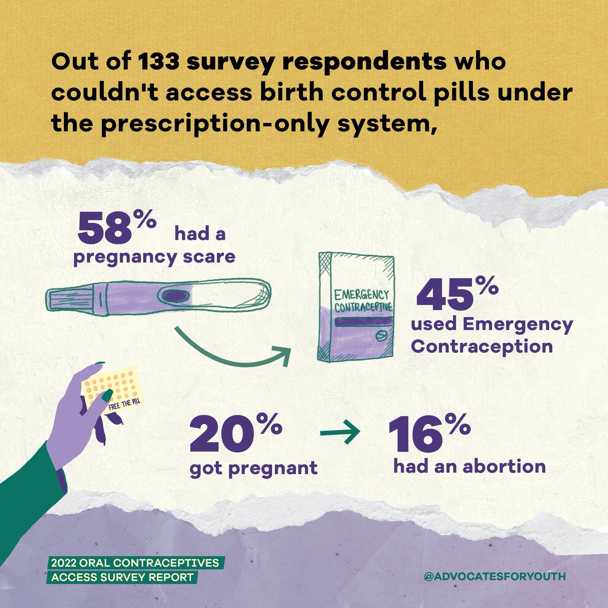 AdvocatesTweets's tweet photo. This is a health equity issue! For young people, being able to get birth control pills right off the shelf at a local pharmacy or grocery store would remove some of the unnecessary barriers that keep them out of reach. #FreeThePill https://t.co/4B3oQnRIWi