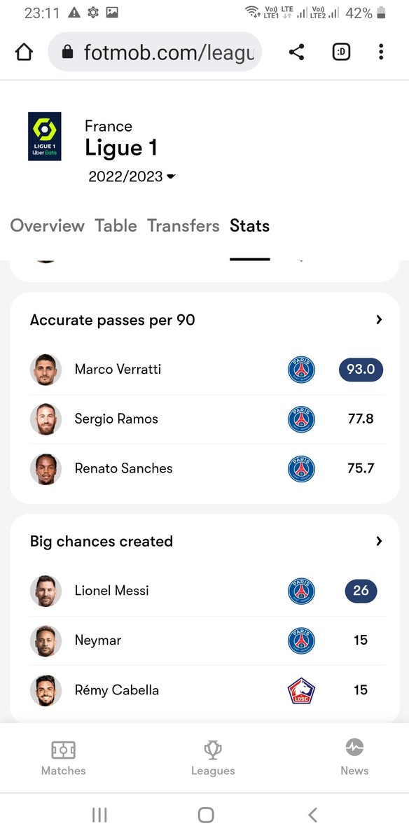 biswaranjanpal's tweet photo. @playitcool03 @RM_Saaaad @PrimeCR7i @Dzano__m Messi at 35 vs Mbappe at 23. Kylian tops big chances missed &amp; Messi tops big chances created &amp; all that at 35 yrs of age. Messi is rated higher than Mbappe both in Ligue &amp; CL this season &amp; has 3 MOMs in CL, same as Mbappe. MOMs in Ligue 1-Messi 13 ,Mbappe 5. Is this rigged? https://t.co/NJ27rVYWwh