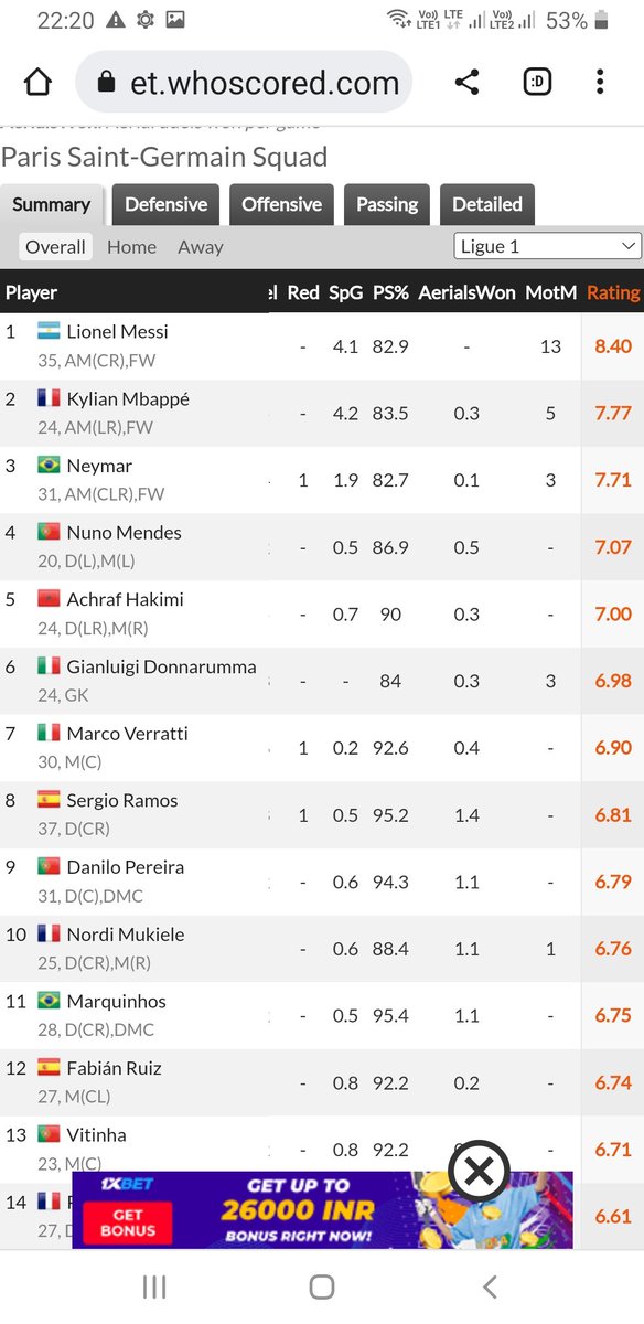 biswaranjanpal's tweet photo. @playitcool03 @RM_Saaaad @PrimeCR7i @Dzano__m Messi at 35 vs Mbappe at 23. Kylian tops big chances missed &amp; Messi tops big chances created &amp; all that at 35 yrs of age. Messi is rated higher than Mbappe both in Ligue &amp; CL this season &amp; has 3 MOMs in CL, same as Mbappe. MOMs in Ligue 1-Messi 13 ,Mbappe 5. Is this rigged? https://t.co/NJ27rVYWwh