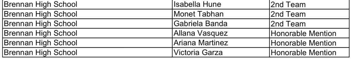 softballbrennan's tweet photo. Congratulations to our THSCA Academic All- State recipients. Great job ladies!!💪🏽🥎🐻🌻 https://t.co/Fqo5y1elpW