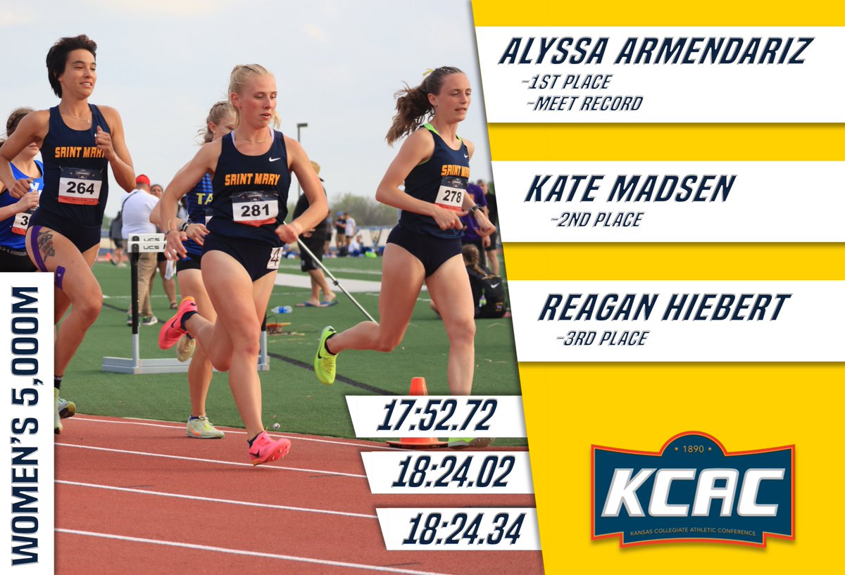 SaintMaryXCTF's tweet photo. It was a 1-2-3-5-6 finish in the Women’s 5k at the KCAC Championships! Alyssa Armendariz lead the way in 17:52.72, breaking the Meet Record set all the way back in 1995. Kate Madsen, Reagan Hiebert, Gracen Glover, and Monse Guerrero-Chapula all finished in the top-6! https://t.co/XDftjTqJqI
