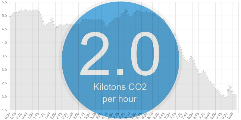 Solar panels are up and out! California just started generating 11.2 Gigawatts of solar power from the sun. We have the most solar power installed in the USA, which is why half of our daytime electricity comes from clean power.