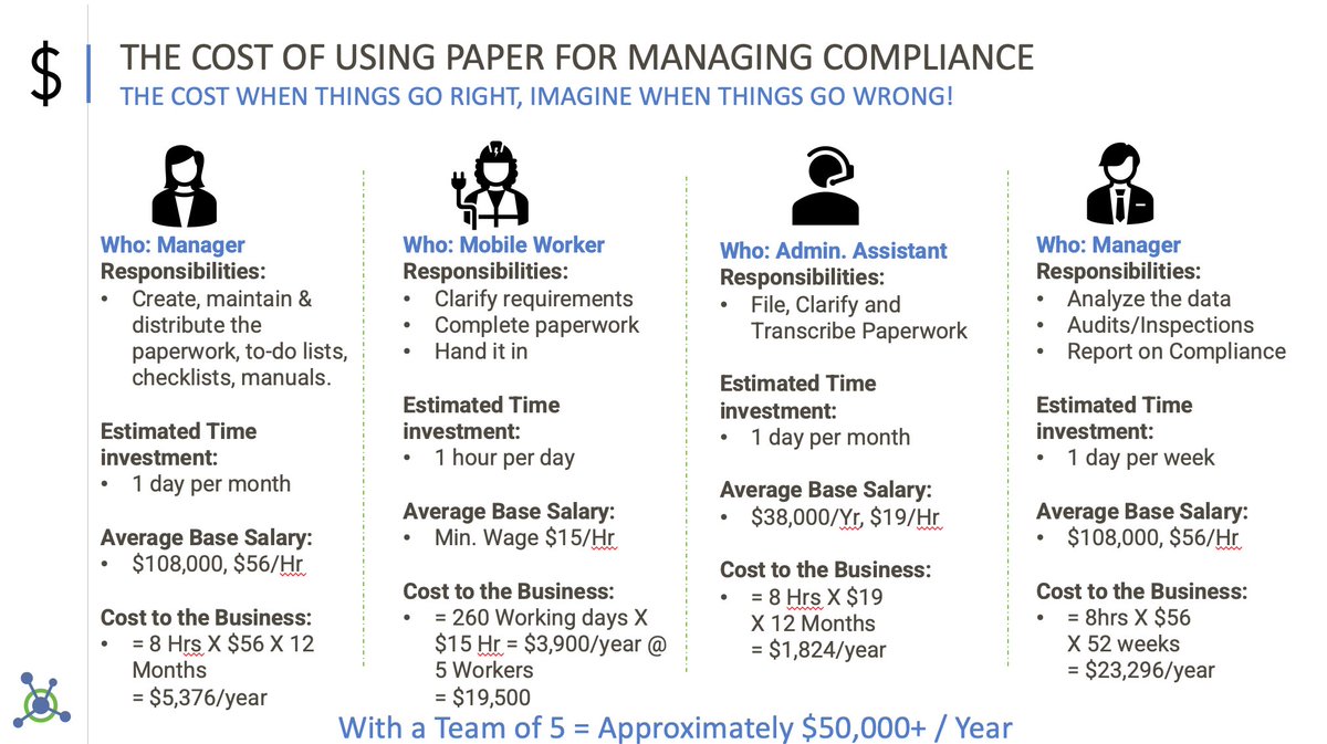 Do you still rely on paper to manage physical compliance? While the paper is 'free', the cost of relying on paper to manage compliance certainly is not!
Learn more: bit.ly/3pkor0t

 #facilitiesmanagement #healthandsafety
#firesafety #commercialinsurance #KPI