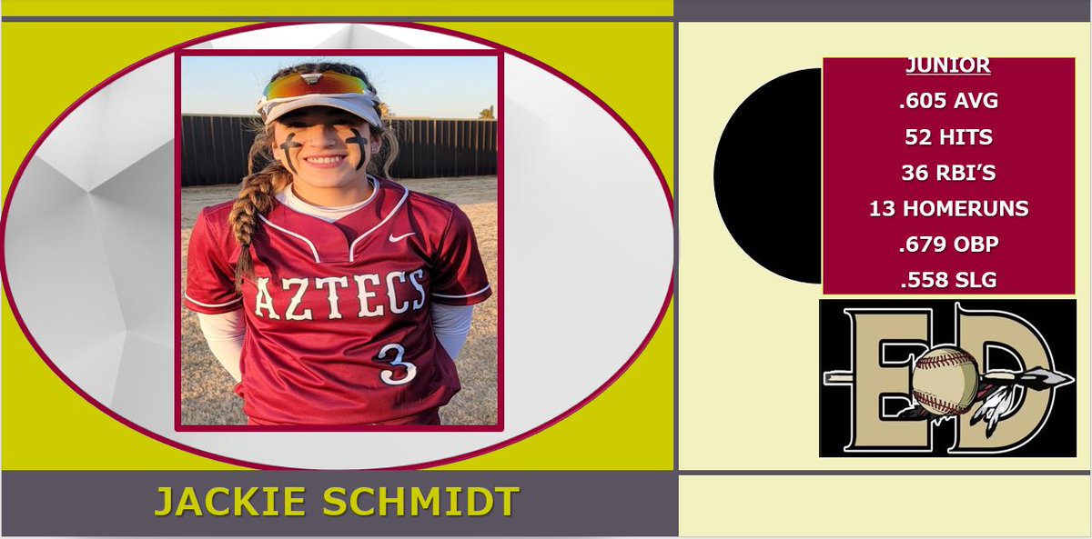 Adrian Telas (@a_telas) on Twitter photo Congratulations to 🥎Jackie Schmidt, JR, on being voted District 1-6A Co-Offensive MVP of the Year. 🏅
<a href="/EDAztecs_HS/">Venessa Betancourt</a>
<a href="/SocorroISD/">Socorro ISD</a>
<a href="/Fchavezeptimes/">Felix Chavez</a>
#SLAY
#PROUDCOACH Congratulations to 🥎Jackie Schmidt, JR, on being voted District 1-6A Co-Offensive MVP of the Year. 🏅
<a href="/EDAztecs_HS/">Venessa Betancourt</a>
<a href="/SocorroISD/">Socorro ISD</a>
<a href="/Fchavezeptimes/">Felix Chavez</a>
#SLAY
#PROUDCOACH