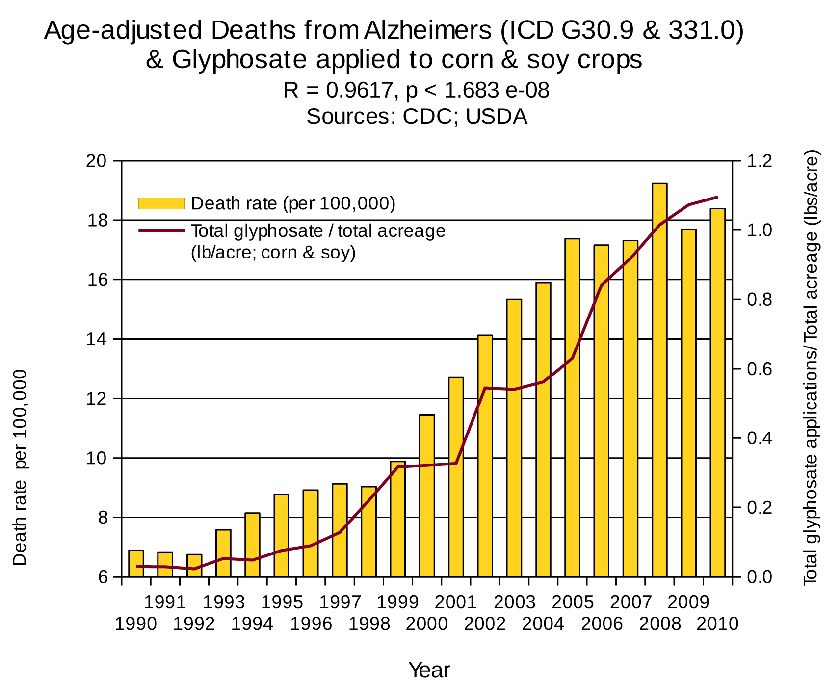In 20 years the US  increased its use of glyphosate by ~50x.

50!!

It is increasingly difficult to ignore the correlation between industrial agriculture's widespread herbicide adoption &amp;  America's ongoing health crisis