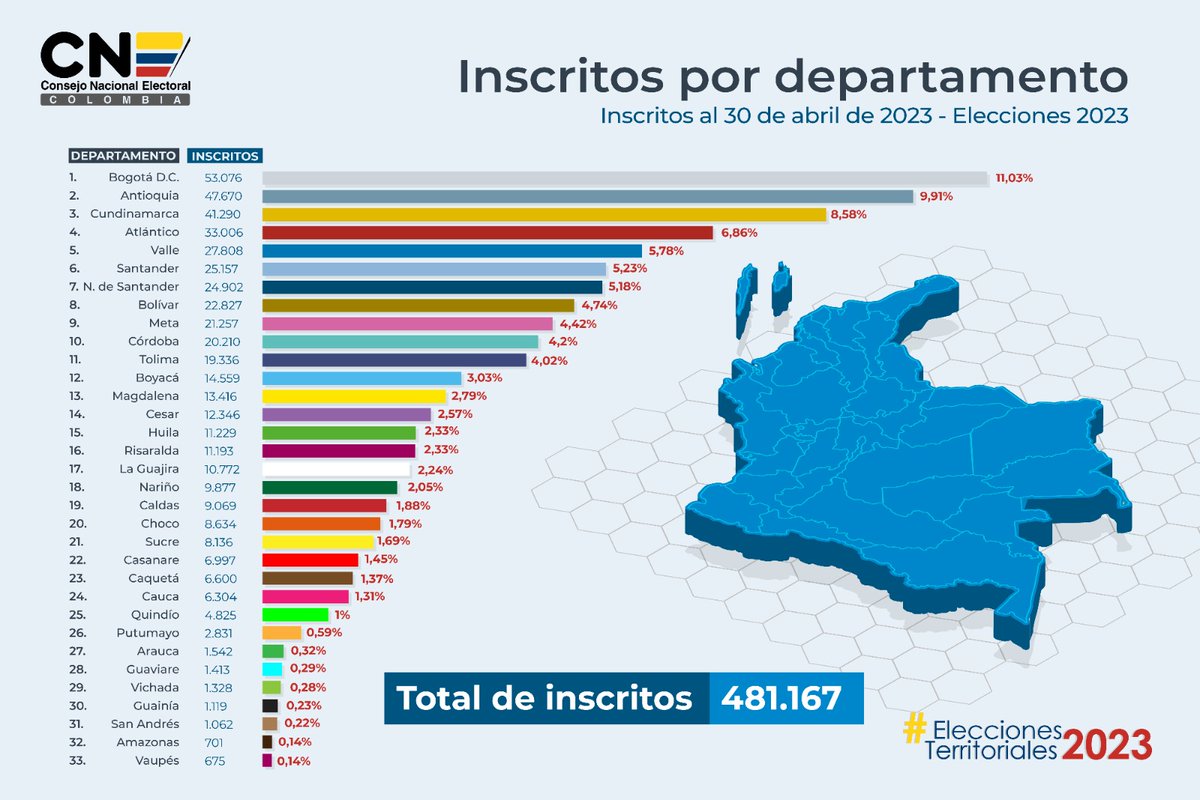 CNE_COLOMBIA's tweet photo. #ReporteCNE Inscripción de Células por departamentos para las #EleccionesTerritoriales2023.

Corte al 30 de abril: https://t.co/uGLfcXcRJj