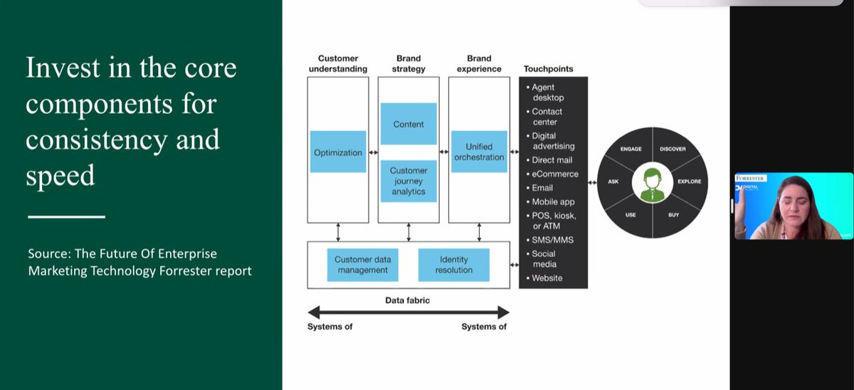 Here is a simplified view of key components you need to deliver the right experience for your customers - <a href="/forrester/">Forrester</a> #tealium #dv2023