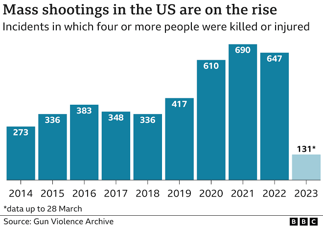 TheMonaaaaa's tweet image. Seven #shootings over the weekend, including a massacre at a #Dallas-area outlet mall, brought the total number of mass shootings in the US this year over 200, according to the nonprofit GVA.
This is horrible! Till when should people be victims of #armament companies&apos; profit?!!