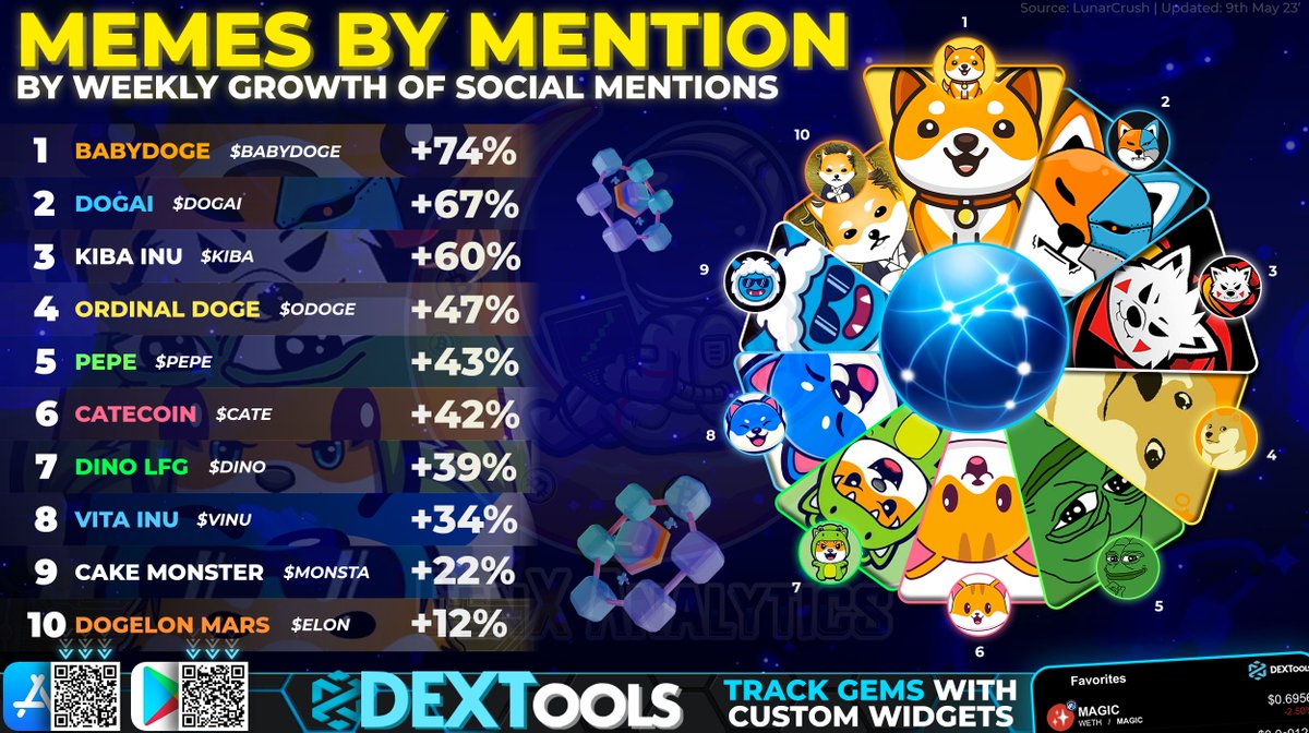 GenxAnalytics's tweet photo. This week the following #memecoins🐶 have been BLOWING UP over socials with a huge increase in Mentions🚀💬💨
More & more users🧑🚀 are talking about them due to:
🚢Big Updates
🔥#TokenBurns
📈Price Pumping
🗨️Going VIRAL
🏆@babydoge #BABYDOGE +74%
⚡️@DogaiOff $DOGAI +67%
⚡️@KibaInuWorld $KIBA +60%
⚡️@OrdinalDogecoin $ODOGE +47%
⚡️@pepecoineth $PEPE +43%
⚡️@catecoin $CATE +42%
⚡️@DinoLFG $DINO +39%
⚡️@VitaInuCoin $VINU +34%
⚡️@thecakemnstr $MONSTA +22%
⚡️@DogelonMars $ELON +12%
#MemeCoinSeason #PEPE #Doge #Crypto #1000xgem #BNB #Binance #NFTs