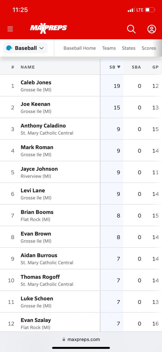 Grosse Ile Red Devils Baseball (@gi_reddevils) on Twitter photo 5 of the Top 10 base stealers (including #1 and #2) in the Huron League are from The Island 🏝
90 SB in 16 games
Note: Jones up to 22, Lane up to 12, Brown up to 10👀
One step a time!
#GoDevs 🤘🏼 5 of the Top 10 base stealers (including #1 and #2) in the Huron League are from The Island 🏝
90 SB in 16 games
Note: Jones up to 22, Lane up to 12, Brown up to 10👀
One step a time!
#GoDevs 🤘🏼