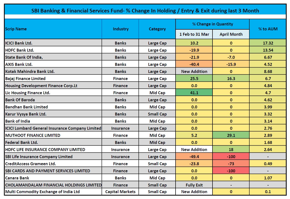 rajeshkathpalia's tweet photo. SBI Banking & Financial Services Fund- % Change In Holding / Entry & Exit during last 3 Month
#SBIMF #Newentry #exit #holding #bankingfund
Report as on 30 April 2023 https://t.co/BeaGPeP71k