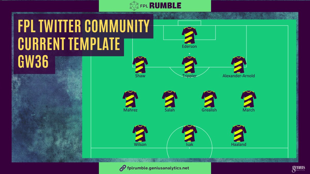 Wilson and Mahrez are climbing into the Twitter template! That is according to our analysis of 13K tweets posted by #FPLCommunity so far since the end of GW35.

Go check FPL Rumble to see the most impactful tweets about DGW36 options⬇️
fplrumble.geniusanalytics.net