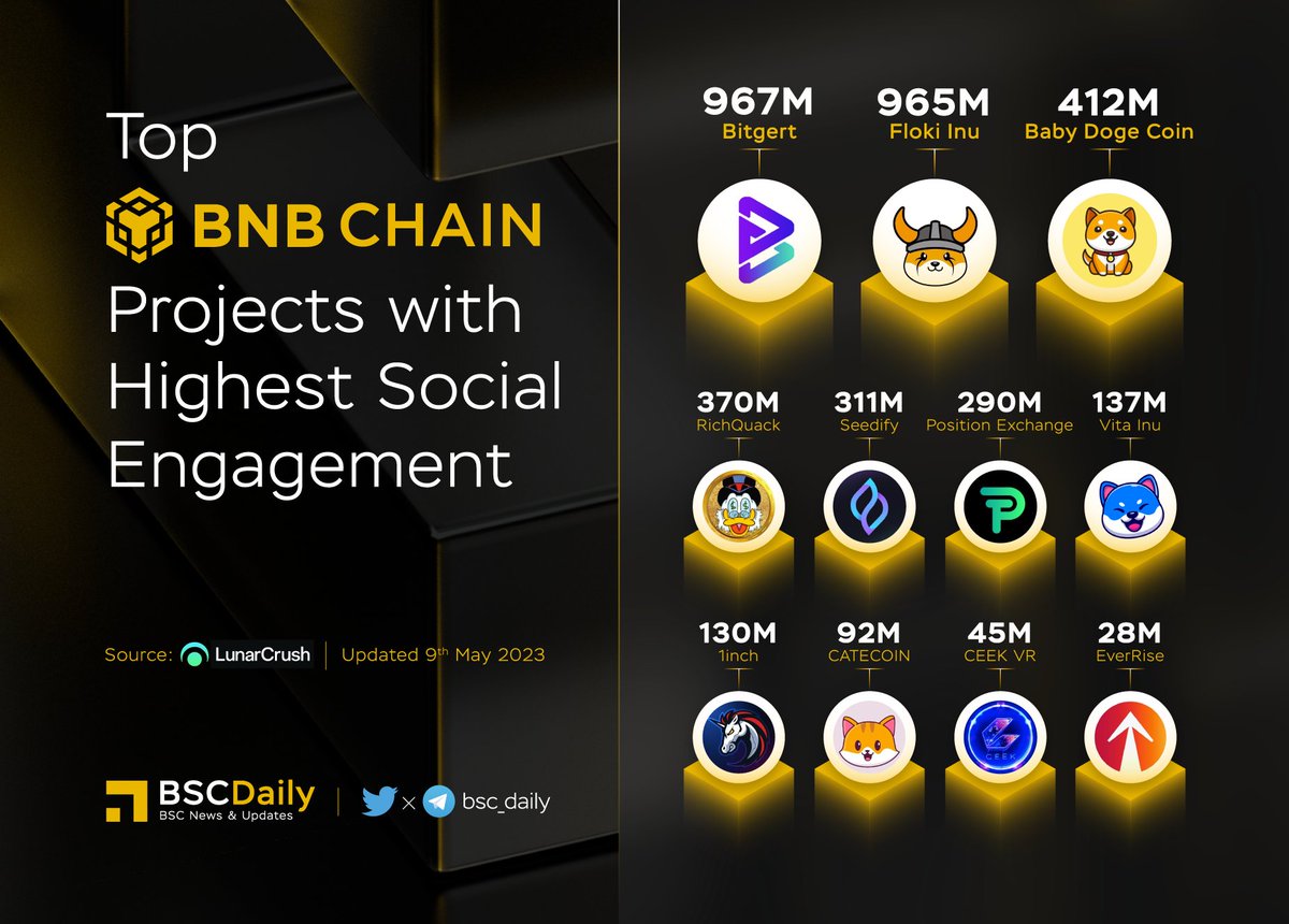 bsc_daily's tweet photo. 🎉Top #BNBCHAIN Projects with Highest Social Engagement🚀

🥇 $BRISE @bitgertbrise
🥈 $FLOKI @RealFlokiInu
🥉 $BABYDOGE @babydoge
$QUACK @RichQuack
$POSI @PositionEx
$VINU @VitaInuCoin
$1INCH @1inch
$CATE @catecoin
$CEEK @CEEK
$RISE @EverRise

More 👇

#BNB #BSC #WEB3 https://t.co/rxHq9mCbVd
