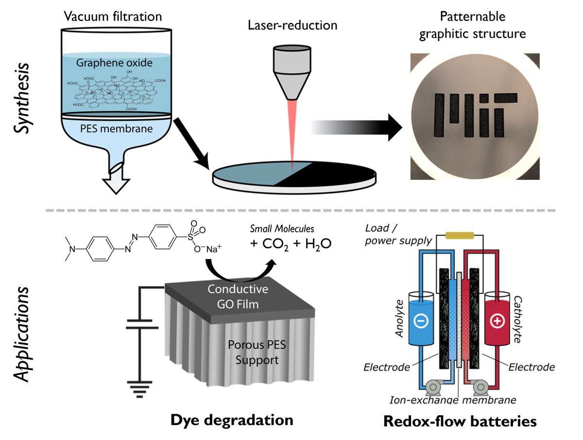 Join us today, May 9, at 11AM for the next Nano Explorations! <a href="/mit_dmse/">DMSE at MIT</a> PhD candidate Jatin Patil will present on laser-induced graphitization of carbonaceous precursors for electrochemical applications.

Virtual, free, and open to the public. Register: mit.zoom.us/webinar/regist…