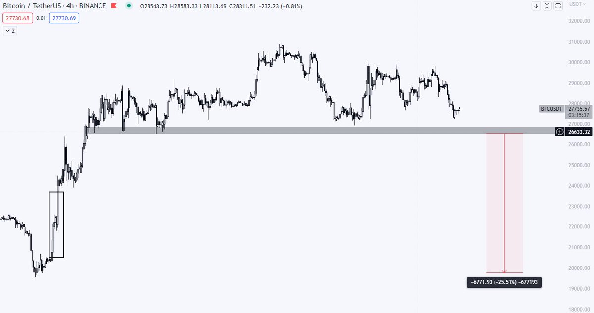steinscapital's tweet photo. $BTC blood only getting started? 🩸 https://t.co/4U0URJjZEs