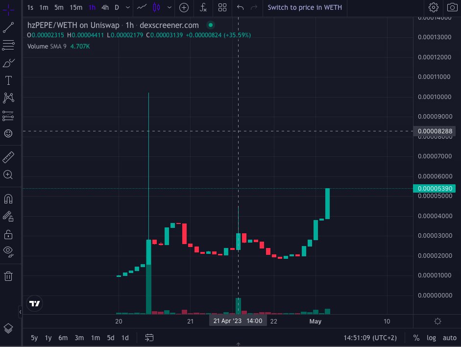 DegenAcademia's tweet photo. Stoner community needs their own $PEPE 🐸 

#HazyPepe is about to #wakenbake 

🚀 Amazing utility is coming out soon #bullish 

Only at 20k MC right now 

$hzPEPE $bob $tom $ben $pooh $ribbit $four $capy $turbo $lambo https://t.co/QsNpXk8Dg8