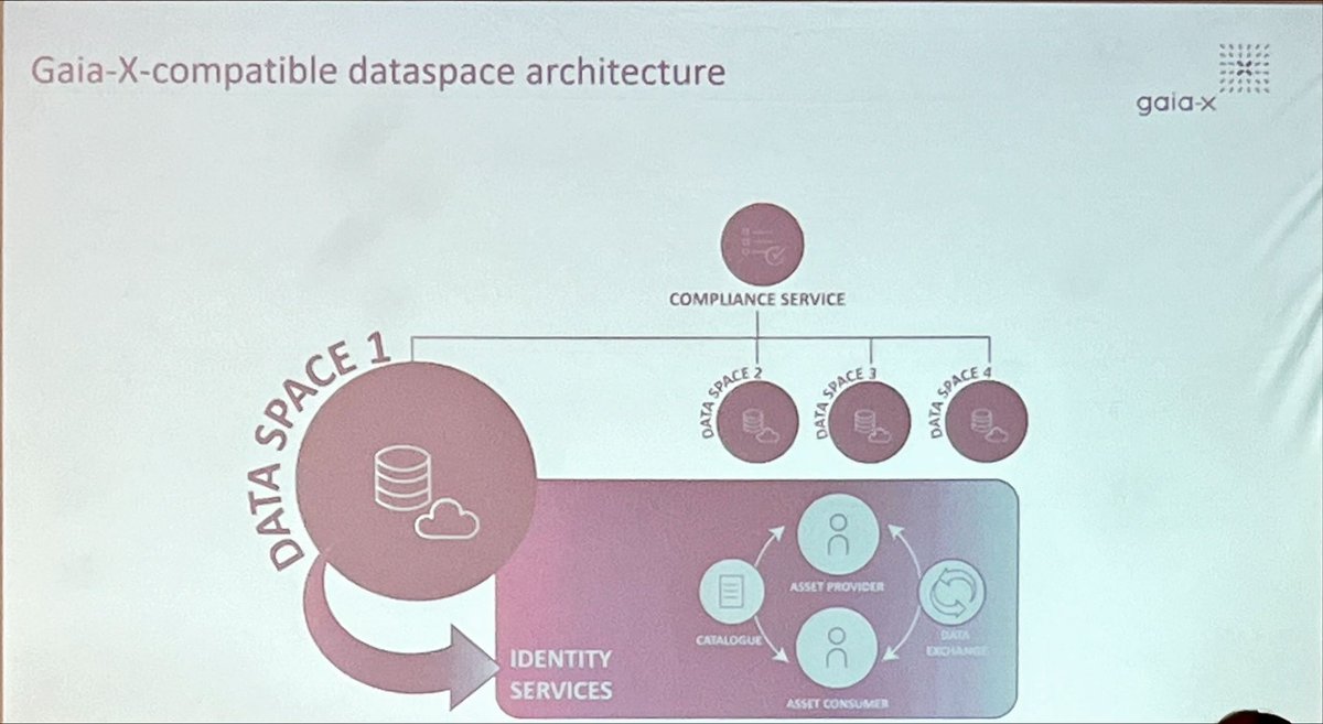 archimate's tweet photo. A more technical look into #dataspaces technologies by Veronika Siska @AITtomorrow2day
1️⃣ Eclipse Dataspace Components
2️⃣ GXFS-DE
3️⃣ @oceanprotocol web3 used by @EuProGigant
#GaiaX #SWDays23 https://t.co/eeZIAfxq3R