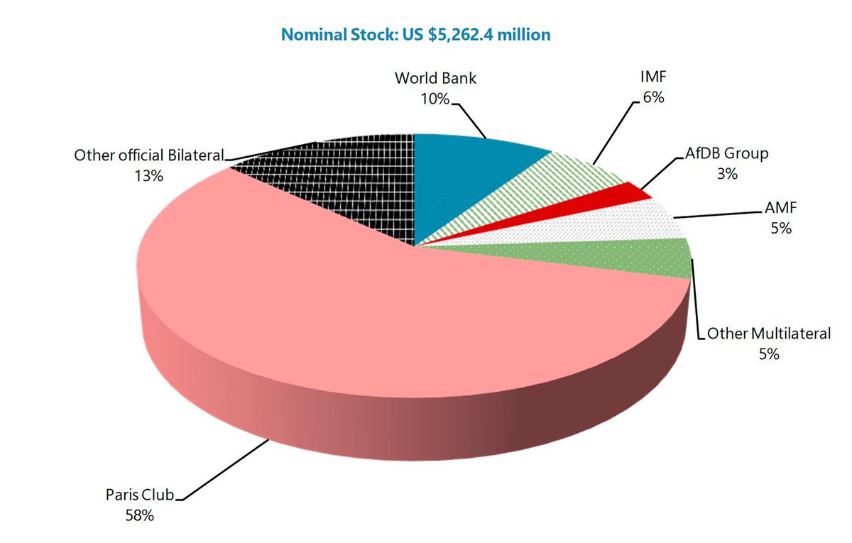 AHHirad's tweet photo. 1. Somalia’s debt stock of $5.4b:

Paris Club: 58%
Other Bilateral: 13%
WB: 10%
IMF: 6%
AfDB: 3%
Arab Monetary Fund: 5%
Other Multilateral: 5%

2. In 2020, Arrears to WB, IMF &amp; AfDB cleared with forgivable bridge loans.

3. After the CP later 2023, debt will be $0.557 billion. https://t.co/x1LtyYgdow