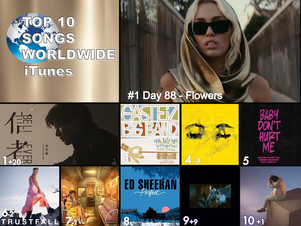 🔝 🔟 SINGLES ON W🌎RLDWIDE ITUNES
1⃣Flowers - #MileyCyrus
2⃣Believer - #ZhangZhehan
3⃣Life’s Incredible Again - #GasteizBigBand
4⃣Eyes Closed - #EdSheeran
5⃣Baby Don't Hurt Me - #DavidGuetta, #AnneMarie &amp; #CoiLeray
6⃣TRUSTFALL - #Pink
7⃣Calm Down - #Rema &amp; #SelenaGomez
8⃣Perfect
