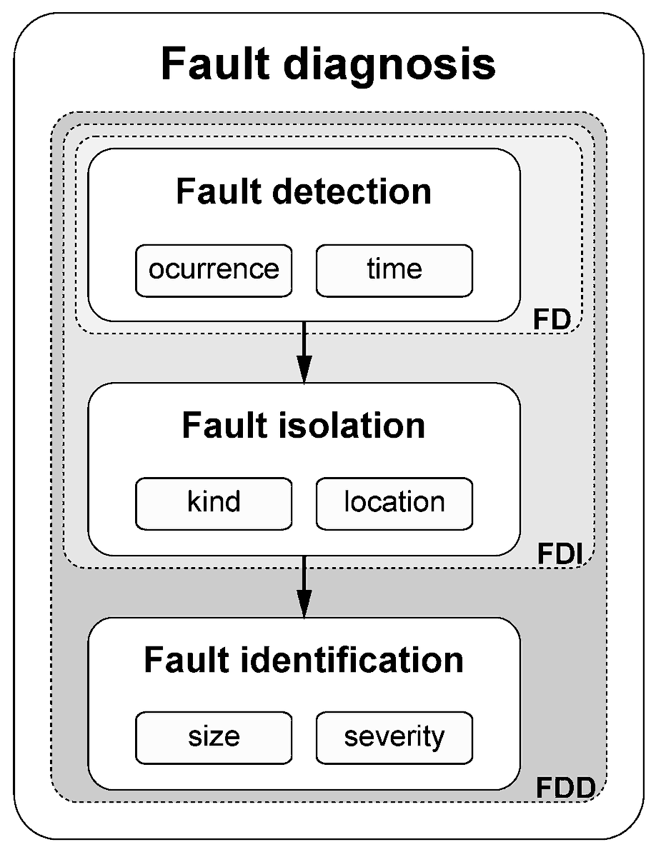Drones_MDPI's tweet image. #Review
"#UAV #FaultDetection Methods, State-of-the-Art"
by Radosław Puchalski, Wojciech Giernacki
👉mdpi.com/2504-446X/6/11…
#drones #aerodynamic #robot #detection #diagnosis #flight