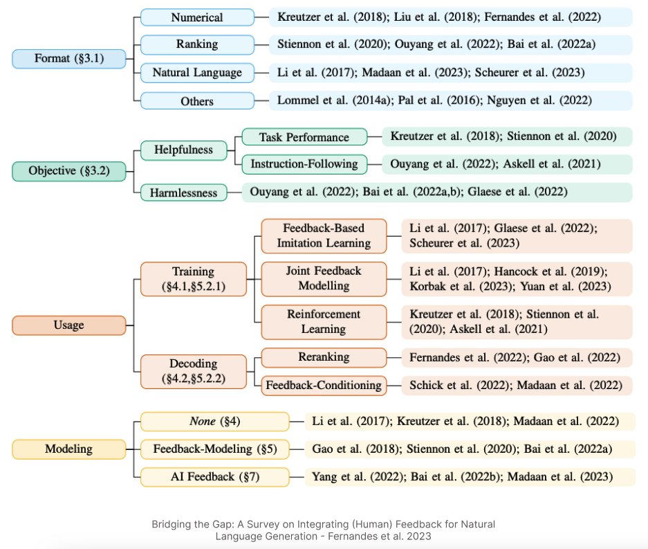 HelloSurgeAI's tweet image. Human feedback is important to train safe and helpful LLMs.

Did you know there is now a large taxonomy of methods that leverage human feedback?

This recent paper provides a comprehensive overview of recent methods.

arxiv.org/abs/2305.00955