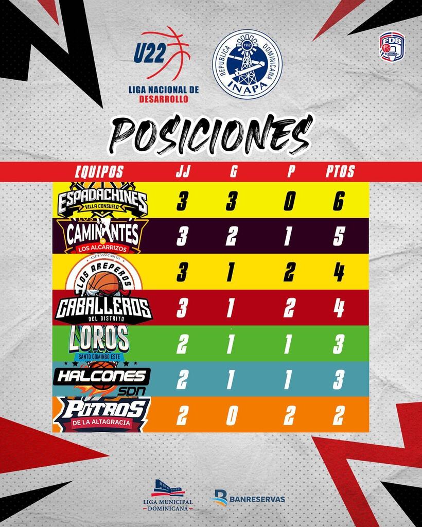 Asi quedo la tabla de posiciones en la 2da división tras la jornada de ayer🔥 #U22 #LaLigaDeLasOportunidades