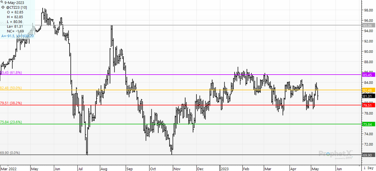 cer_hedge's tweet photo. #cotton: #CTZ3- That old break from 95 to 70- haunts the market. Once again- the 50% was tested and hit back. Mired in a 5 month- 6/cwt trading range. I talked about this with @PaulYeager on Friday's Market to Market. #Cotton can't buy a break out to the upside it seems.. https://t.co/nNOTxgBvsn