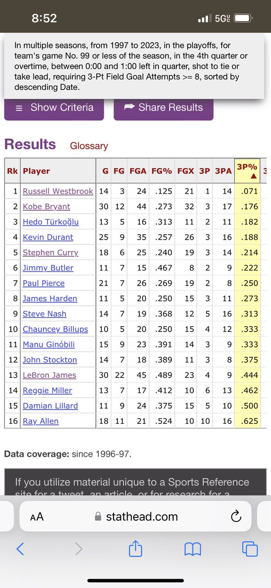 The last 25 years, finals minute of playoff games, on 3s to tie or take the lead, here’s everyone that’s taken at least 8. I’ll let y’all peruse for yourselves, but, again, the narratives that we’ve been force fed don’t exactly line up with the data…