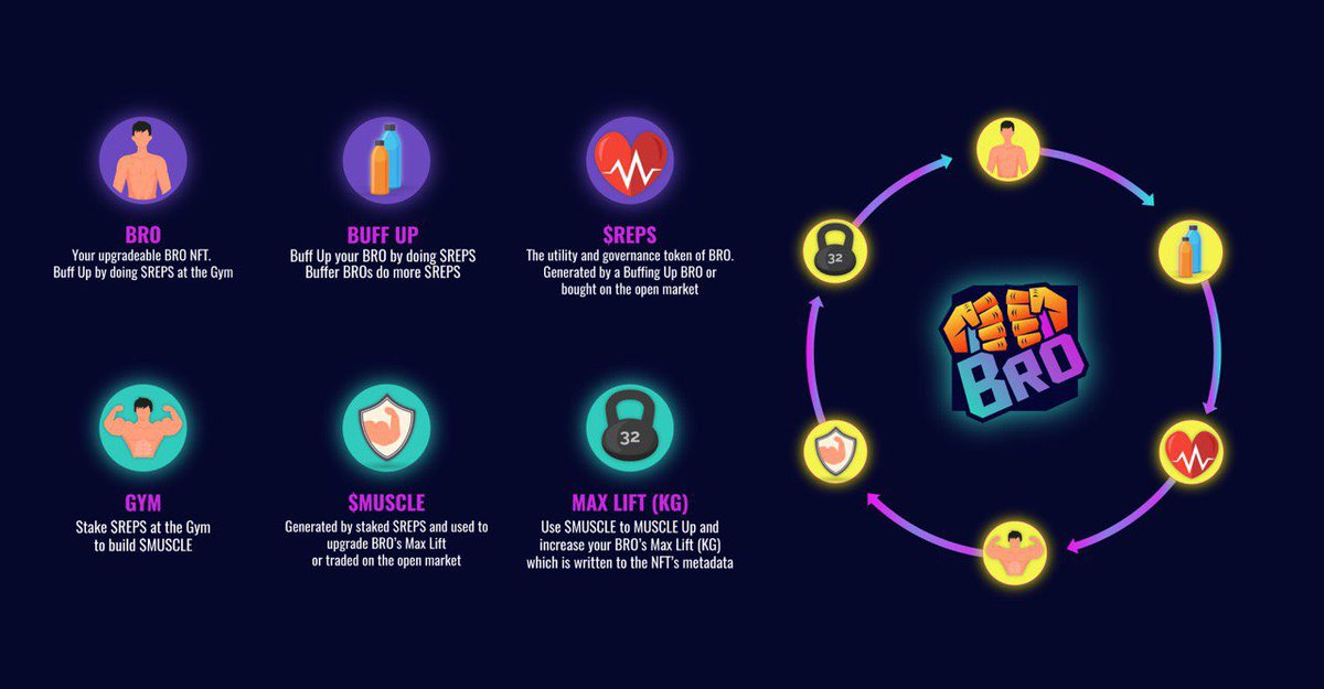 The $BRO NFT game economy is a tri-token architecture coming soon to a gym near you 💪🏋️💣