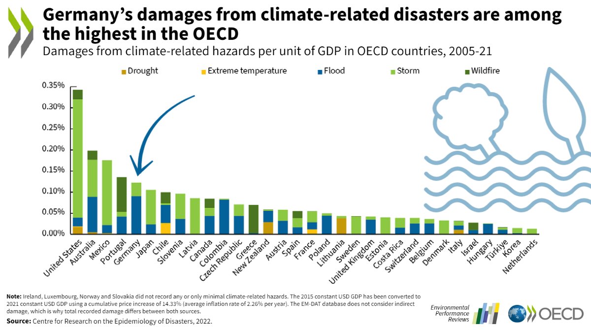 OECD_ENV's tweet photo. #Germany is significantly exposed to the impacts of #ClimateChange 🌍
The 2021 flood disaster recalled the urgent need to prevent future loss & damage from extreme climate events 🌪️
Find out more ➡️ https://t.co/Uta2ZLKu8d #LossDamage https://t.co/8HaBDHs6uh