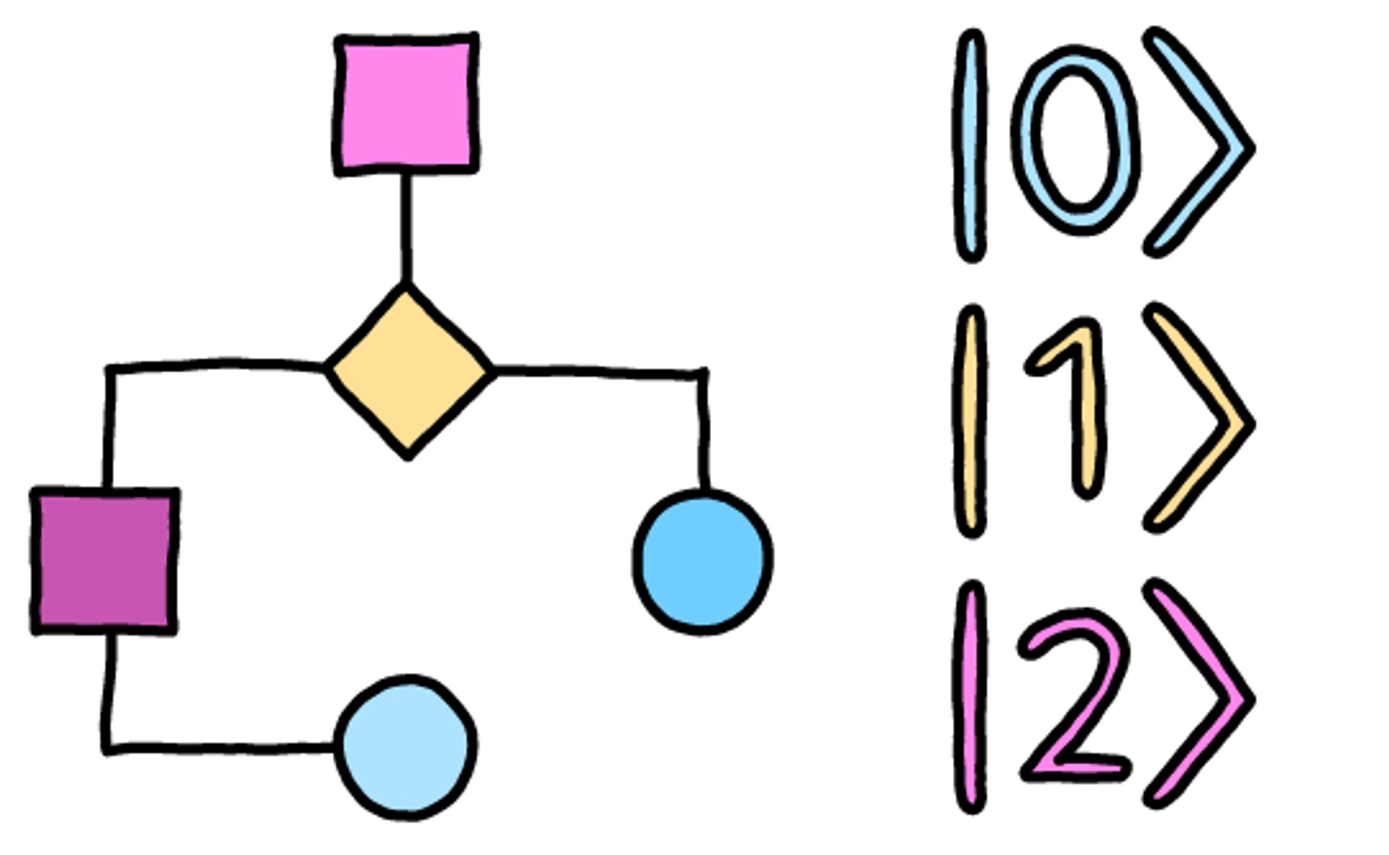 PennyLane on Twitter: "Qutrits — the hat trick of the quantum world 🏒 ⚽